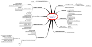 Beispiel einer Mind Map